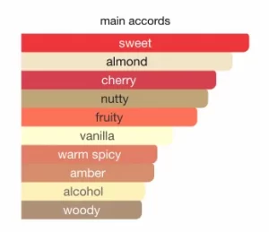 Tom Ford Lost Cherry vs. Finery Not Another Cherry